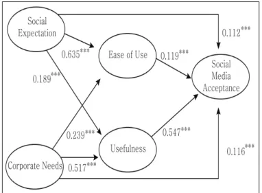 Table 4 reveals statistically significant mean differences between job position titles in the perceived corporate needs (p < 0.01) and social media acceptance (p < 0.05) whereas it shows insignificant mean differences (p > 0.05) in terms of percei
