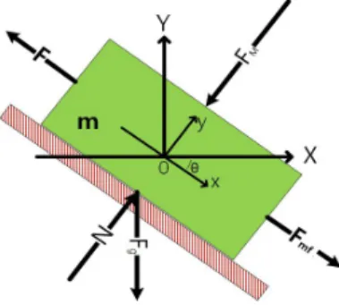 Fig.  3.  Force  acting  on  the  flat  surface. 여기서 ,    은 자석에 의한 힘 ,    는 중력에 의한 힘 ,    는 최대 정지 마찰력,  는 로봇의 주행에 필요한 힘,  은  수직항력 ,  는 로봇의 부착 각도 그리고 은 로봇의 질량 을 나타낸다