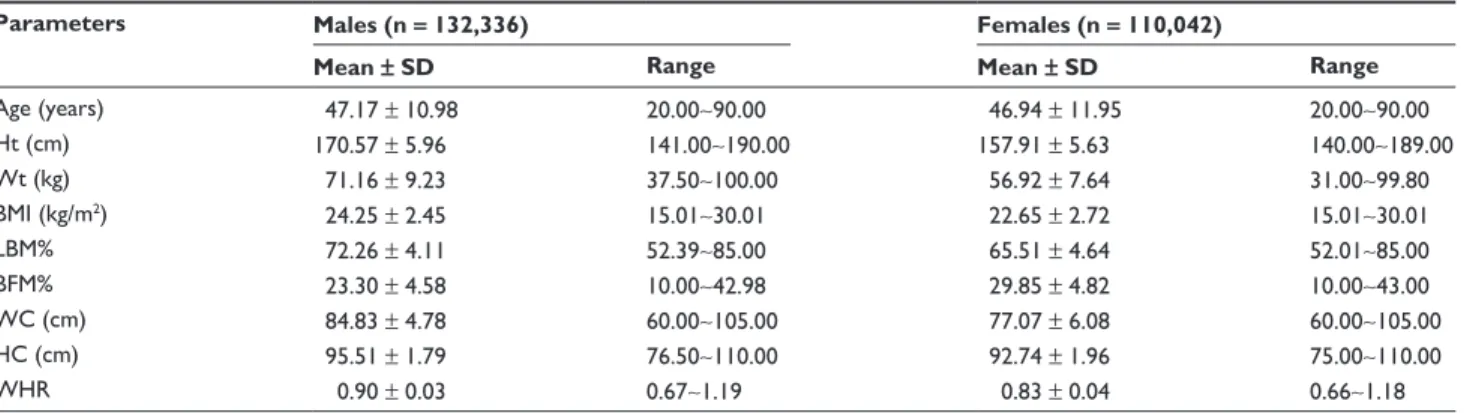 Table 1 Clinical characteristics of study subjects by gender