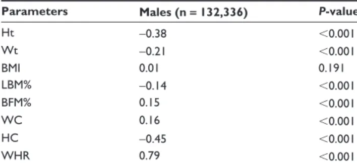 Table  4  Body  shape  biological  age  prediction  model  in  males 