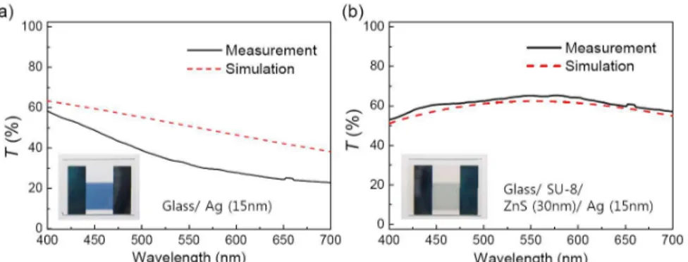 Fig.  8.  Measured  (solid)  and  simulated  (dashed)  transmittance  (T)  spectra  of  (a)  glass/  Ag  (15nm)  and  (b)  glass/SU-8/  ZnS  (30nm)/Ag  (15nm)  samples