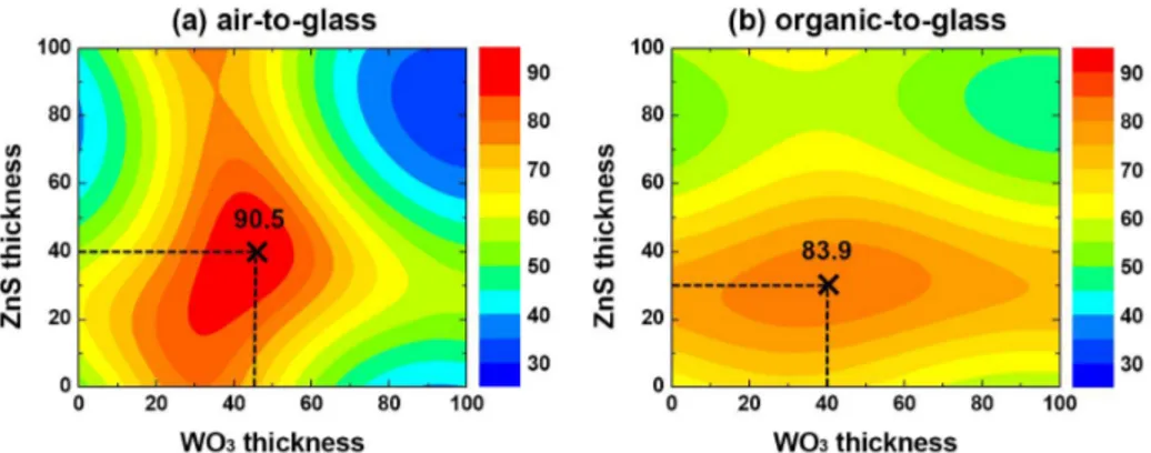 Fig. 2. Transmittance of a DMD structure upon variation of the thickness of the inner (WO3)  and outer (ZnS) dielectric layers for a 15-nm-thick Ag layer: (a) air-to-glass vs