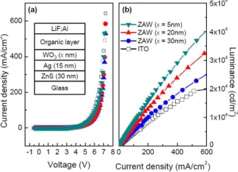 Figure  3  shows  the  current  density-voltage  (J-V)  and  luminance-current  density  (L-J)  characteristics  of  OLED  devices  in  a  structure  of  glass/  X/  NPB  (50nm)/  Alq 3   (50nm)/  LiF 