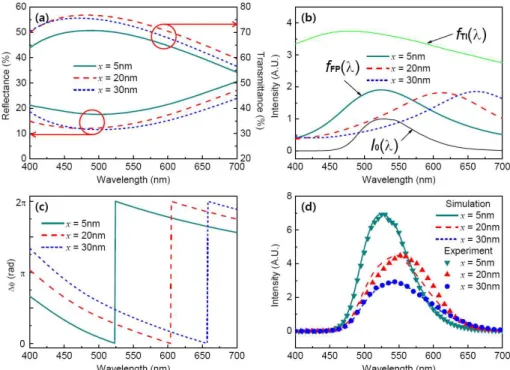 Fig. 4. (a) Reflectance and transmittance, (b) fTI(λ), I0(λ), and fFP(λ), and (c) ∆φ of DMD-based  OLEDs for WO3 thicknesses(x) of 5, 20, and 30 nm