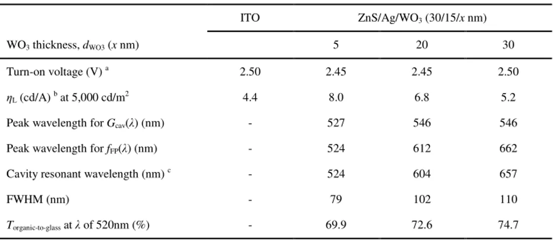 Table 1. Device Characteristics of ZAW-based OLEDs vs. the Thickness of the WO 3