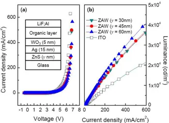 Fig. 5. (a) Current density-voltage (J-V) and (b) luminance-current density (L-J) characteristics  of OLED devices in a structure of glass/ Y/ NPB (50nm)/ Alq3 (50nm)/ LiF (1 nm)/Al, with Y  being ITO or ZnS (y nm) / Ag (15nm) / WO3 (5 nm) for y values of 