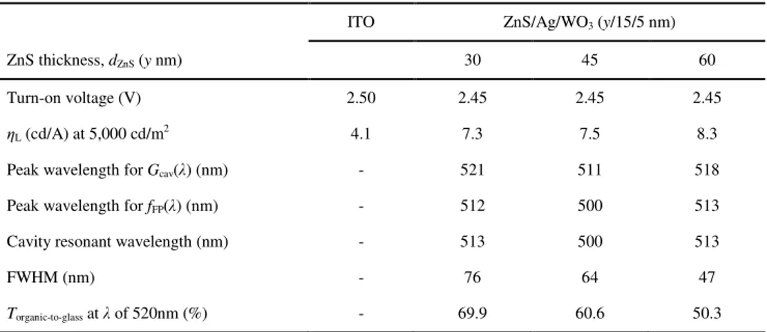 Table 2. Device Characteristics of ZAW-based OLEDs vs. the Thickness of the ZnS Layer 