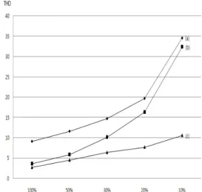 Fig.  16.  Simulation  voltage  and  current  waveforms  with  the  Advanced  AVS  (Load  Factor  10[%]).