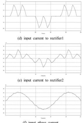 Fig.  9.  Simulation  voltage  and  current  waveforms  with  the  square  wave  -  AVS  (Load  Factor  100[%])