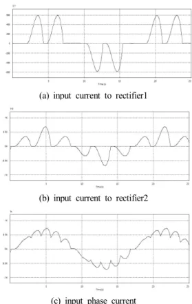 Fig.  10.  Simulation  voltage  and  current  waveforms  with  the  Advanced  AVS  (Load  Factor  100[%])