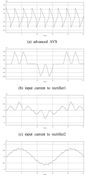 Fig.  12.  Simulation  voltage  and  current  waveforms  with  the  square  wave  -  AVS  (Load  Factor  30[%])