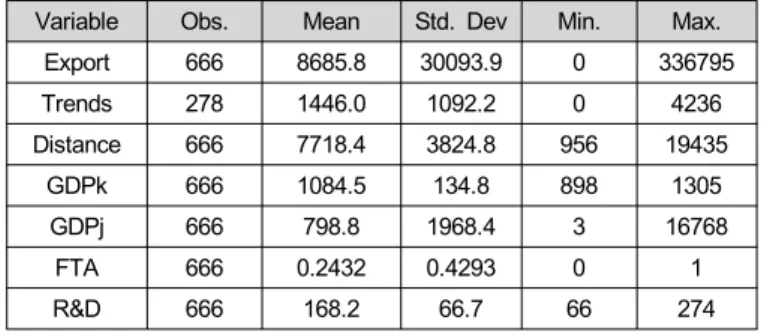 Table 3 shows the descriptive statistic in which the total ob- ob-served number of variables is 666, except for Trends with 278 observed variables