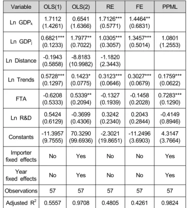 Table 5 shows the estimation results for Korean export of cosmetics to 9 ASEAN member countries