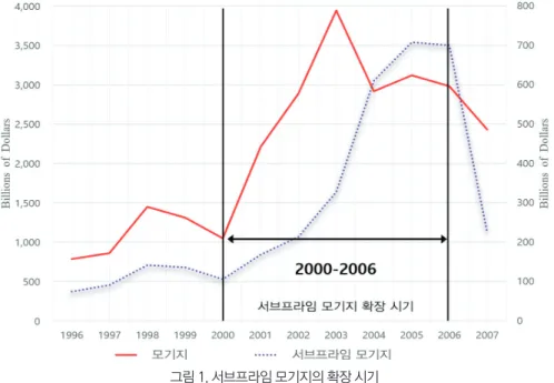 표 1. 부동산 투자와 서브프라임 부동산 투자의 정의 구분 조작적 정의 부동산  투자 투자 목적으로 주택 을 신규로 구매하는  행위 -  자가-거주 이외 모기지- 1순위 모기지 - 구매 모기지 서브프라임  부동산  투자 서브프라임 모기지 를 활용하는 부동산 투자 -  자가-거주 이외 1순위 구매 모기지 - 서브프라임 모기지