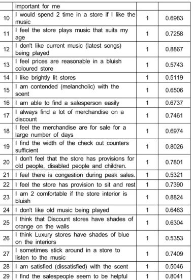 Table : Rotated Component Matriximportant for me