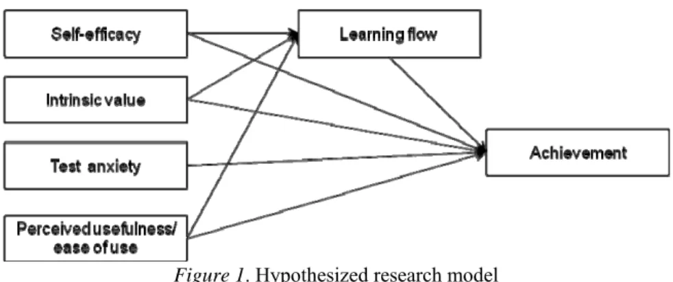 Figure 1. Hypothesized research model 