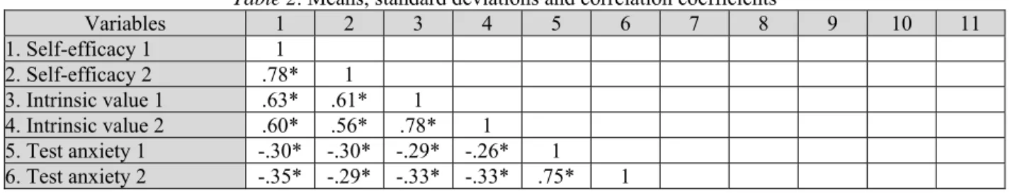 Table 2. Means, standard deviations and correlation coefficients 