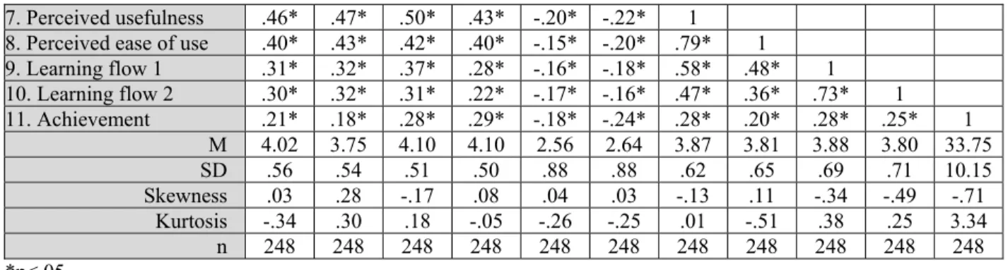 Table 3. Fit statistics for the measurement model  CMIN 