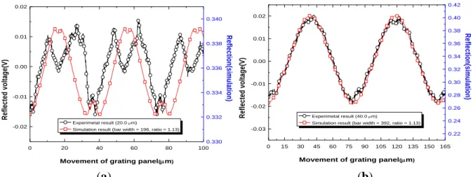 Figure 8. Measurement of reflection signals according to grating pattern. (a) RGP with b1  of 20.0 µm; (b) RGP with b1 of 40.0 µm; (c) RGP with b1 of 67.5 µm; (d) RGP with b1   of 90.0 µm
