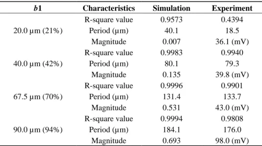 Table 3. Comparison of the results between the simulation and experiment. 