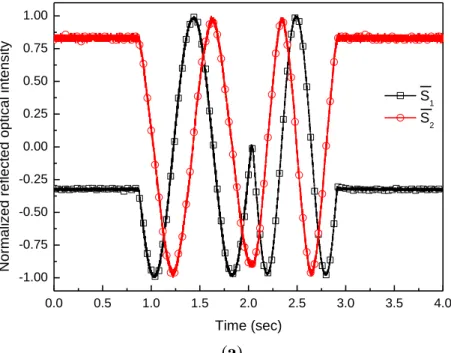 Figure 9. In-plane displacement measurement. (a) Normalized reflected signals of the two  OFs  in  quadrature;  (b)  Comparisons  of  the  in-plane  displacement  measurement  by  the  proposed FOS and LDS (LK-H050); (c) Accuracy between the measured displ