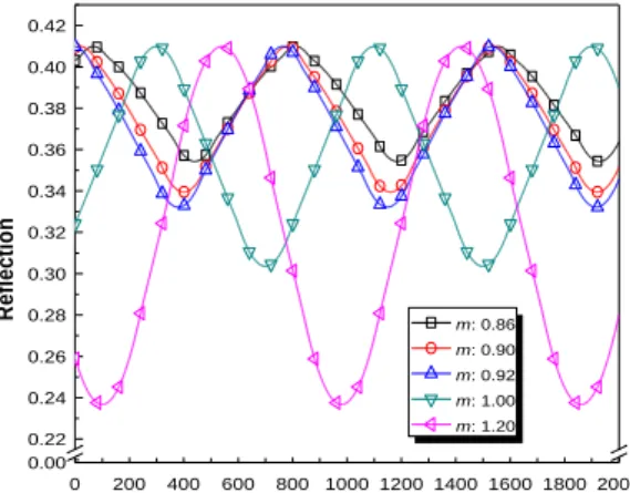 Figure  5.  Variations  of  the  reflective  light  according  to  different  grating  ratios  (case  2)