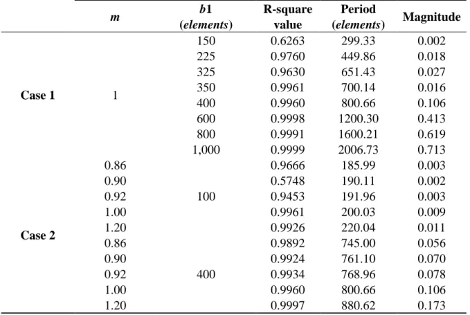 Table  2.  R-square  values,  periods,  and  magnitudes  of  each grating  pattern  via  sine  curve  fitting analysis