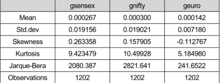 Table 1 gives a detailed descriptive statistics of all study variables. The mean shows the average returns, in which nifty has highest returns followed by sensex among stock prices,  eu-ro has also highest return