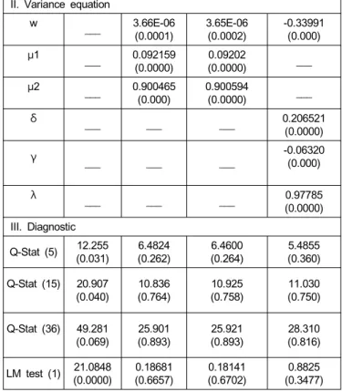 Table 3 shows a series of Augmented Dickey-Fuller and Philip-Perron unit root test results of daily return series; we are able reject the null hypothesis of unit root at 1% level of significance