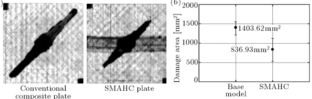 Fig. 8. C-scan results of specimens (7 J); (a) ﬁgure of damage area, (b) damage area Table 4
