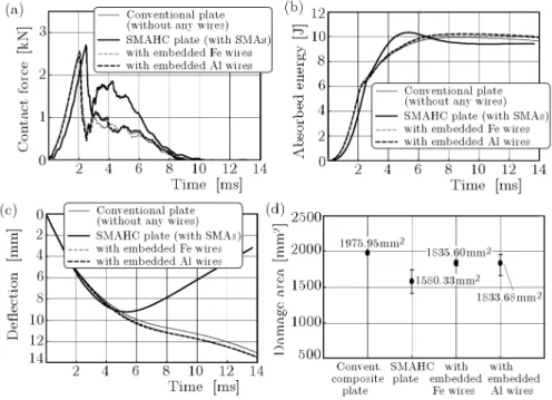 Fig. 9. Results of low-velocity impact tests for diﬀerent embedded materials; (a) contact force, (b) absorbed energy, (c) deﬂection, (d) damage area