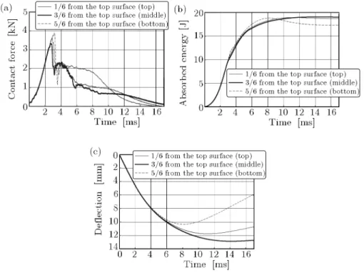 Fig. 11. Results of low-velocity impact tests for diﬀerent position of embedded SMA wires; (a) contact force, (b) absorbed energy, (c) deﬂection