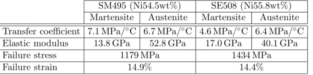 Table 1. Mechanical Properties of SMA Wires