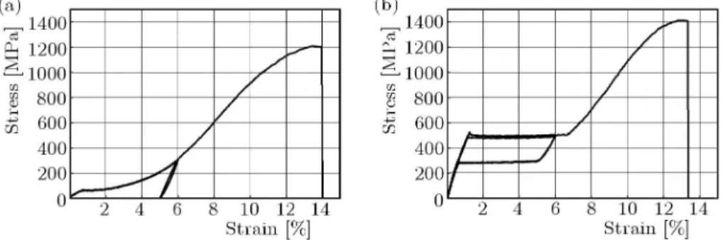 Fig. 1. Stress-strain behavior at room temperature (20 ◦ C); (a) SM495 (Ni54.5wt%),