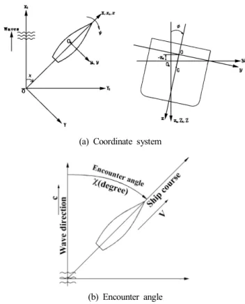 Fig.  1.  Coordinate  system  and  encounter  angle.