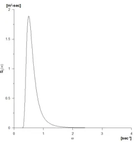 Fig.  2.  Wave  energy  spectrum  at  sea  state  5.