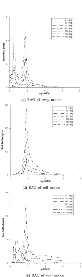 Fig.  3.  Motion  RAOs  for  full  load  condition  at  15 kts.