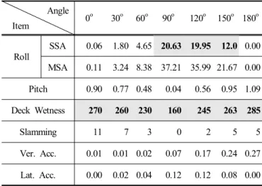 Table  5.  Conditions  not  satisfying  seakeeping  criteria