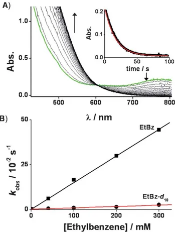 Fig. 4 (A) Spectral changes observed in the reaction of [Fe IV (O) (Me 3 NTB)] 2+ (3) (1.0 mM) and ethylbenzene (EtBz, 40 mM)
