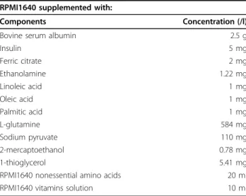 Figure 1 shows the growth profiles of PBMCs from one donor (Set #1 in Table 3) in these media with IL-2 supplementation during cultures