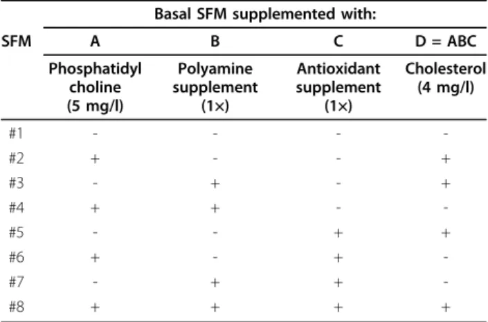 Table 2 Matrix of the fractional factorial design (2 4-1 ) for the 4 supplements