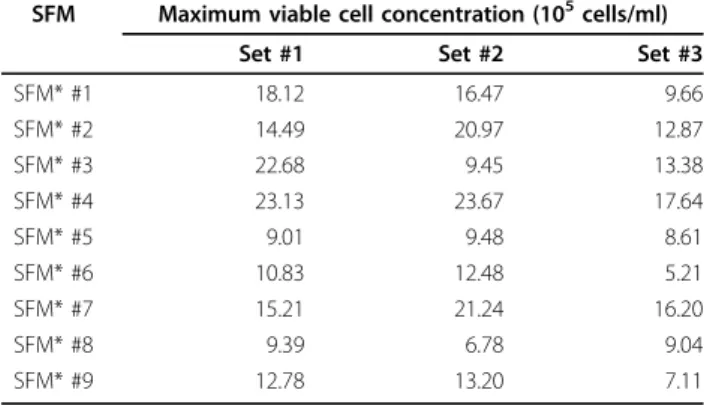 Figure 5A shows the % cytotoxicity of antigen-specific CTLs. When 1 × 10 5 cells/ml of target cells were  culti-vated with effector cells at a ratio of 1:20, the %  cyto-toxicity of antigen-specific CTLs generated from PBMCs that had been cultured in the d