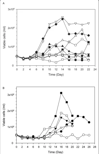 Figure 5B shows the results of the ELISpot assay. Unlike the cytotoxicity assay, the results of the ELISpot assay differed to a certain degree according to the  med-ium in which the PBMCs were grown