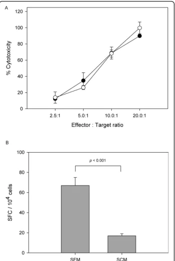 Figure 5 Functional assays of CMV-specific CTLs generated from PBMCs cultured in the developed SFM and SCM