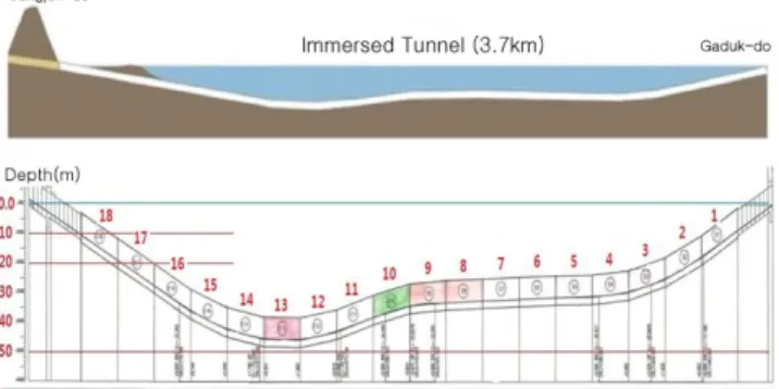 Fig.  1.  Diving  depth  in  Busan-Geoje  Fixed  Link  project.