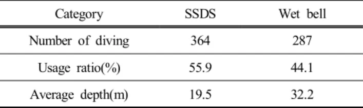 Table  2.  Classification  of  decompression  type
