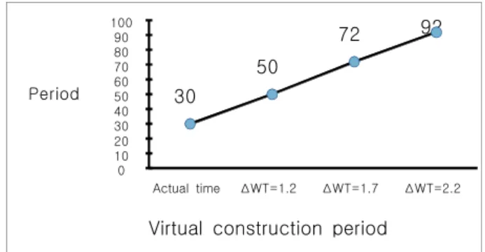 Fig.  2.  Virtual  construction  period  of  air  diving.