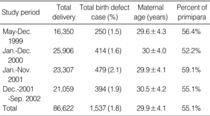 Table 3. Incidence comparison of 19 congenital anomalies by ICBDMS (1998) with other reports