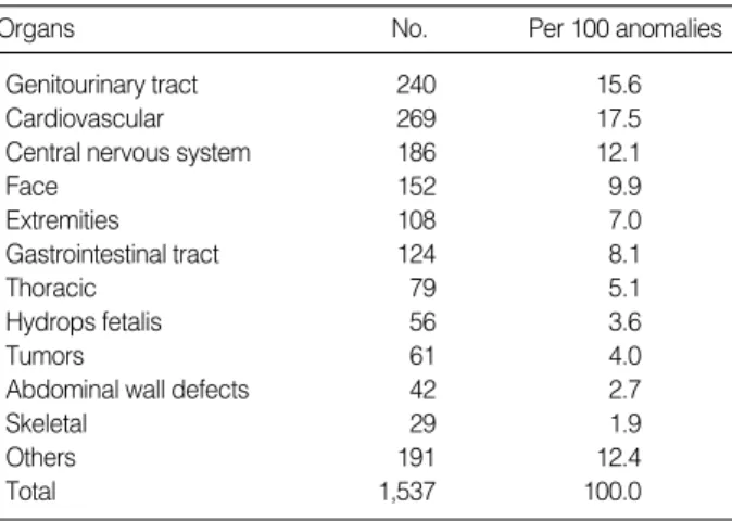 Table 5 shows the birth defects according to the involved organs. The highest proportion of birth defects (17.5%) in 