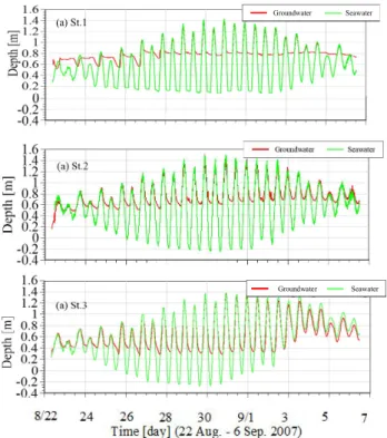 Fig.  3.  Temporal  changes  in  groundwater  level  and  sea  level.
